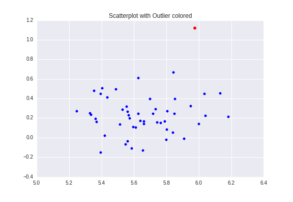 Scatterplot with Outlier Colored