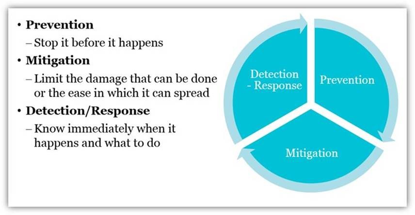 Credential Abuse - Prevention, Mitigation, and Detection Diagram