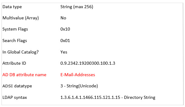 Active Directory user attributes can be binary or strings, up to 1 MB in size in the case of some binaries
