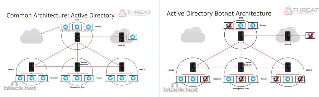 Active Directory botnet attack enables a centralized Active Directory Command & Control solution that bypasses network access controls (NAC)