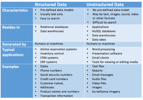 Structured Data vs Unstructured Data