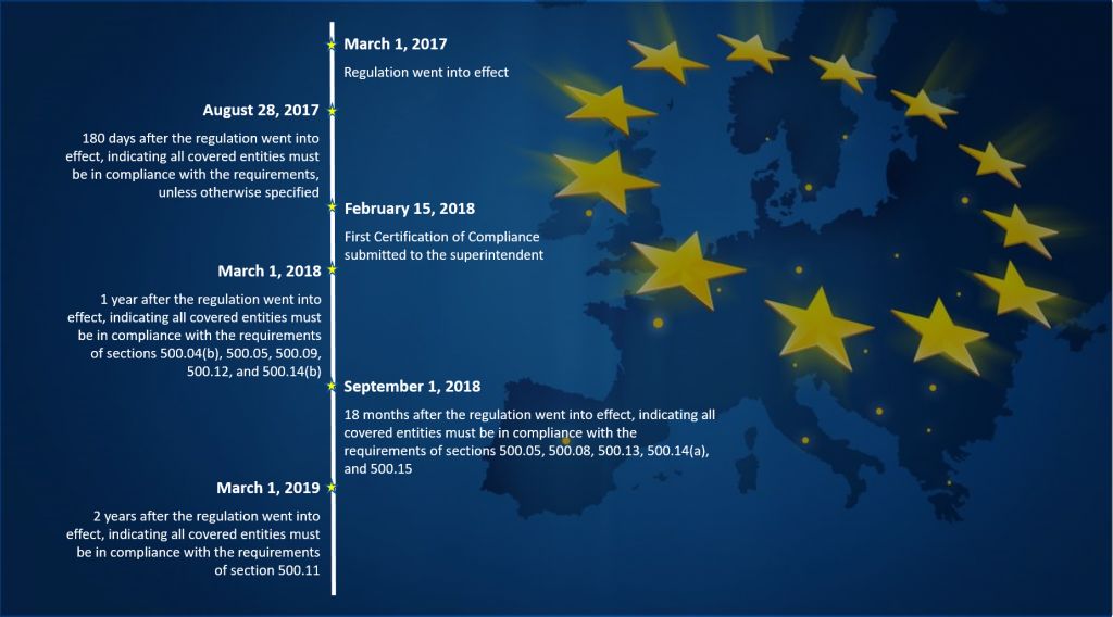 GDPR, GDPR Timeline, EU GDPR