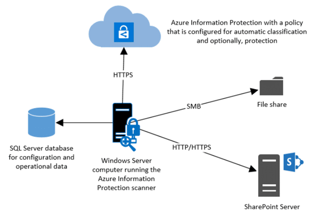 Azure Information Protection Scanner Architecture