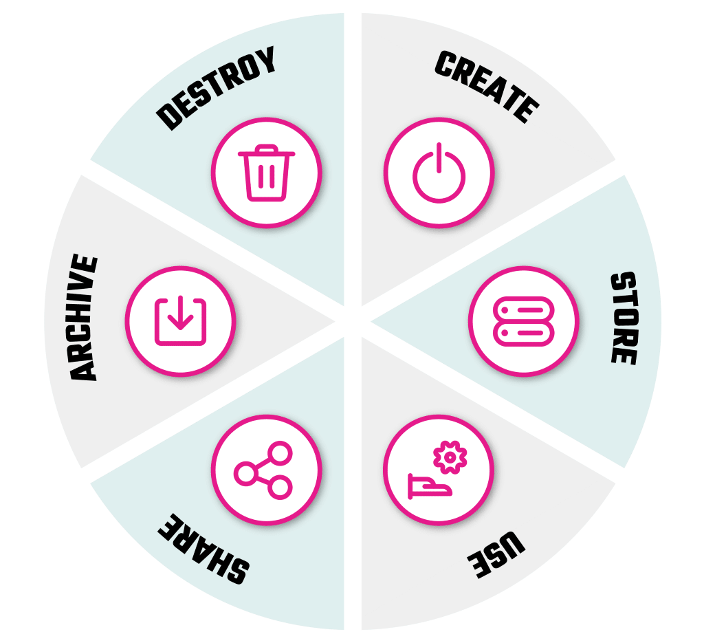 Data Lifecycle Management Stages
